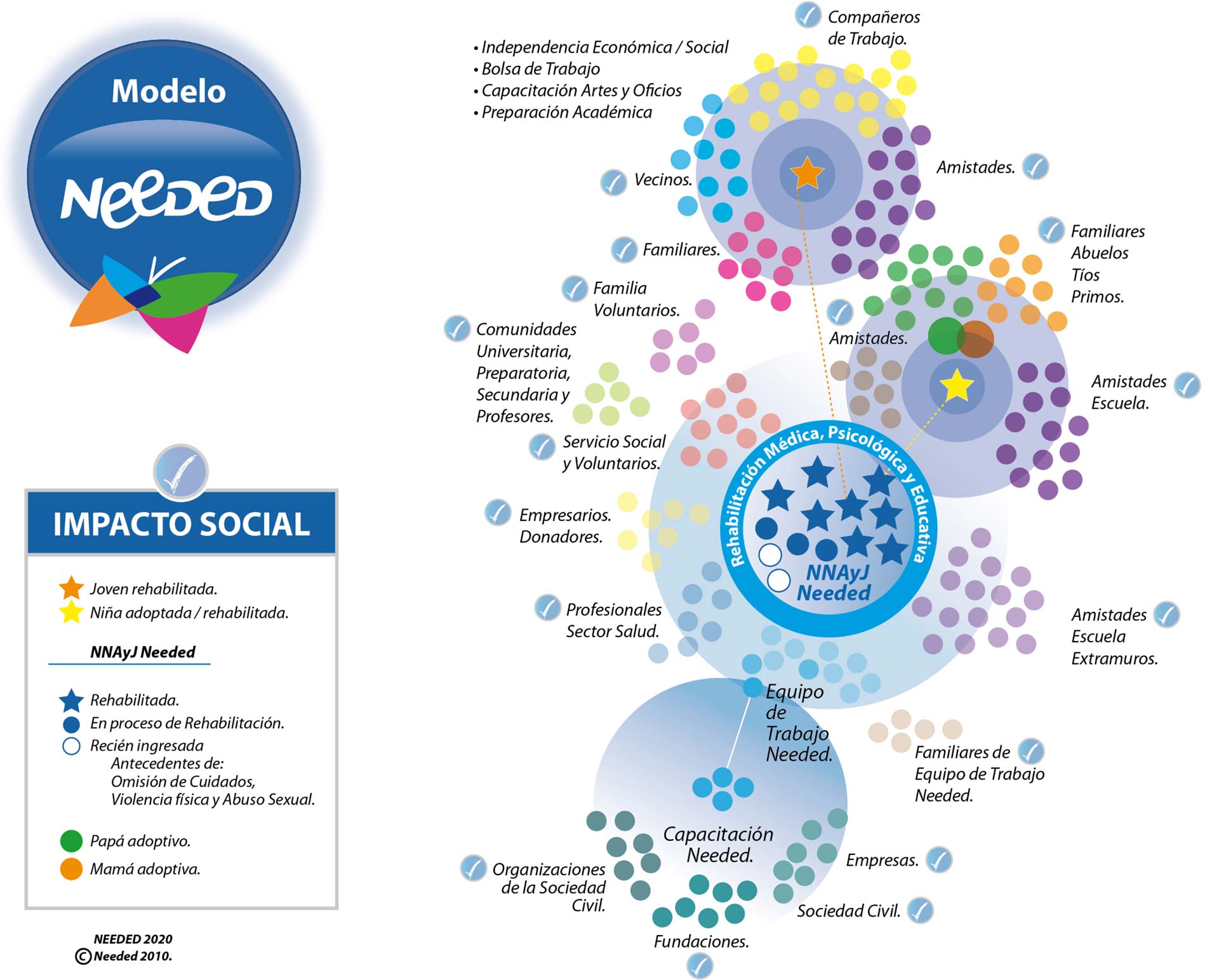 Infografía del modelo de impacto de Needed